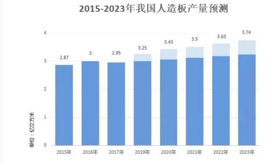 国内：未来几年阻燃剂板材销售额达到数百亿元